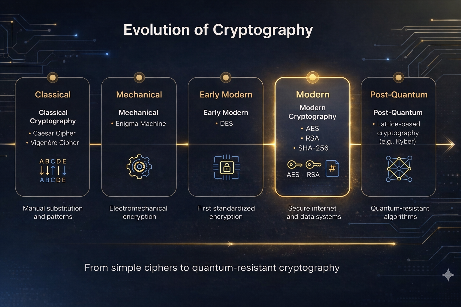 Timeline of major cryptographic milestones from classical ciphers to post-quantum algorithms