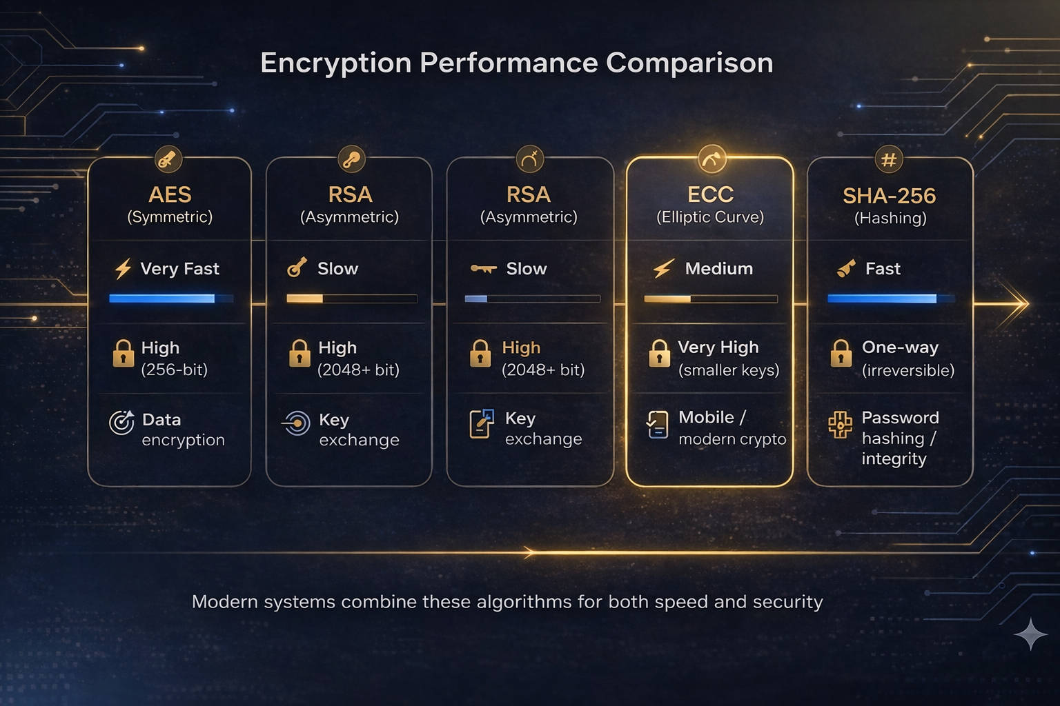 Performance comparison of symmetric and asymmetric encryption algorithms across speed, key size, and security tradeoffs